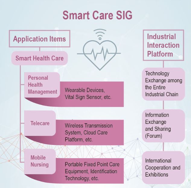 Smart Care SIG structure. Details described  as below.
