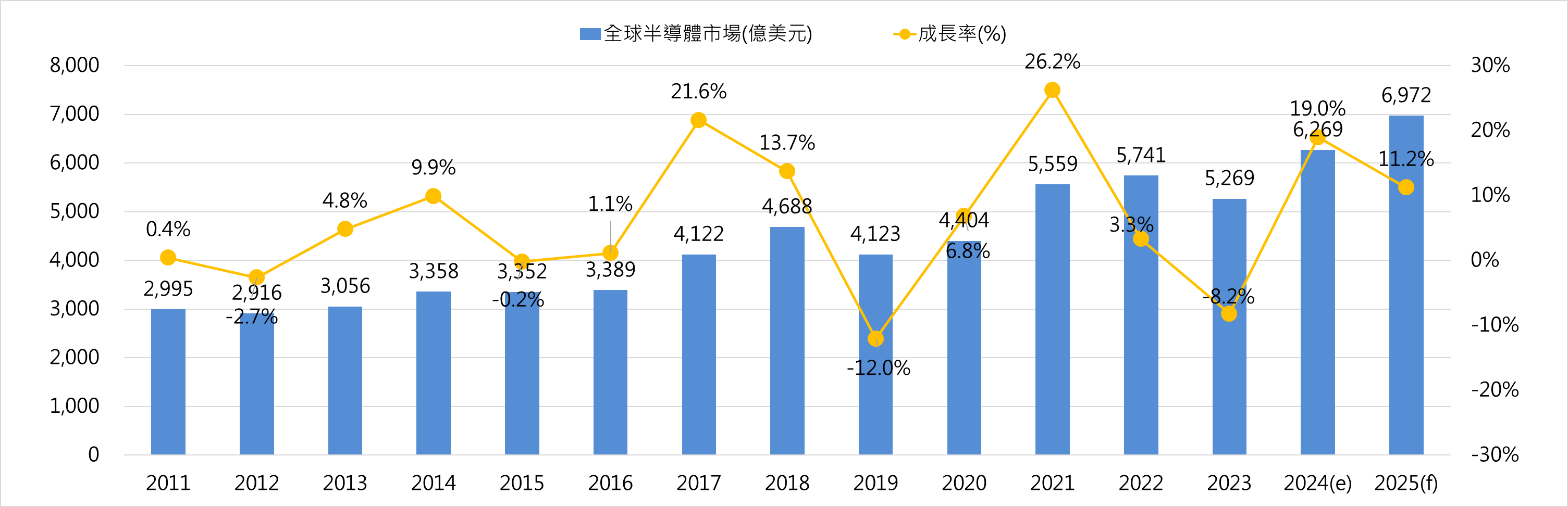WSTS統計2023年全球半導體市場圖表