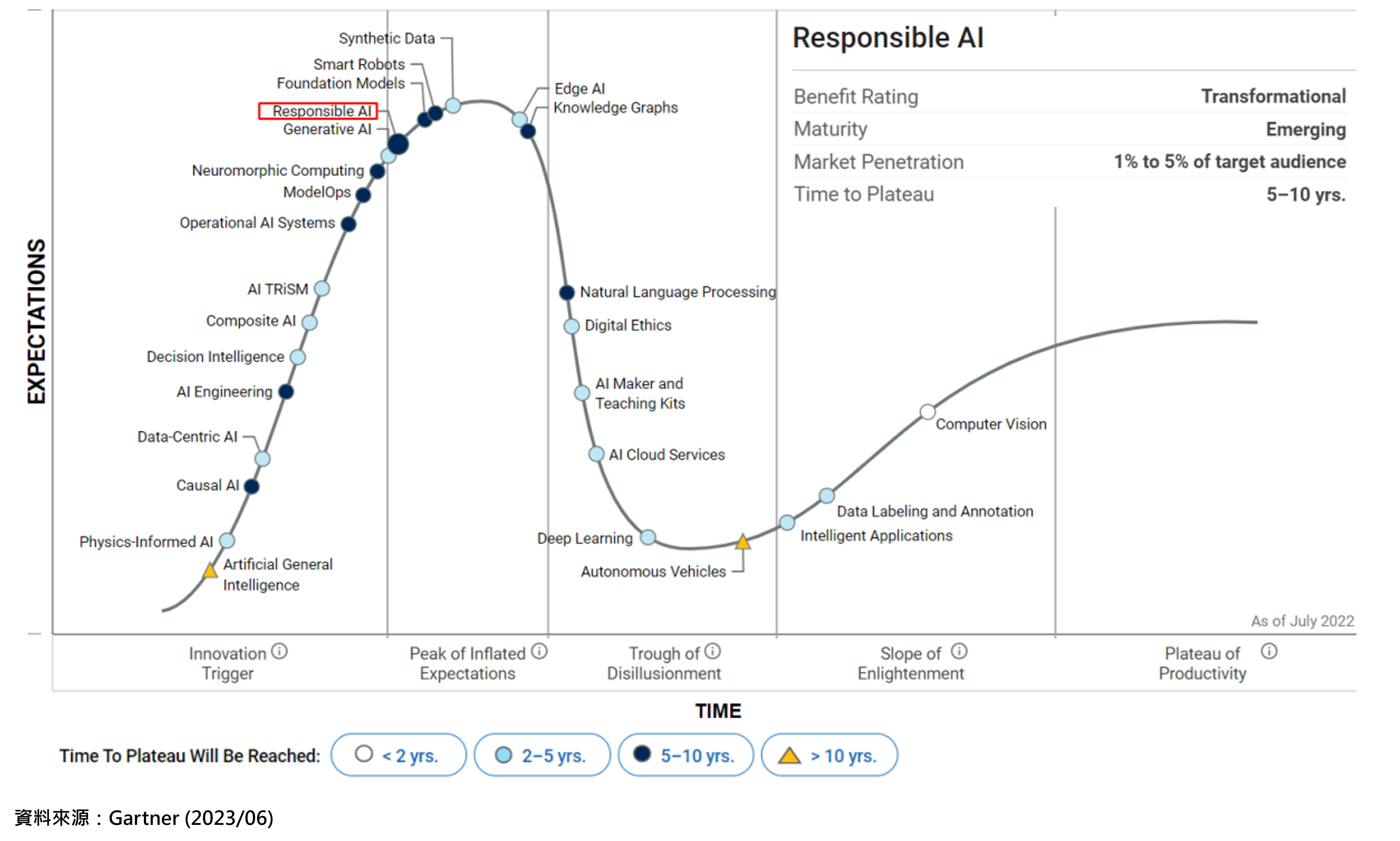 AI產業現況-Hype Cycle for AI（Artificial Intelligence）